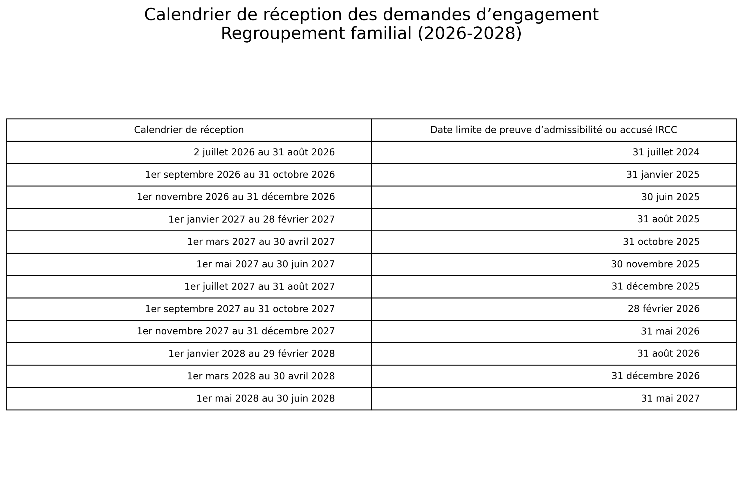 Regroupement familial 
